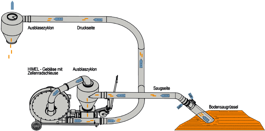 Funktionsweise KM-SD im Saug- & Druckbetrieb
