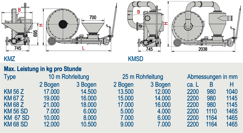 Die Leistungen wurden ermittelt mit trockenem Weizen (Feuchtigkeit ca. 14%) bei einem Schüttgewicht von 750kg/m3, unter Verwendung von Original HIMEL Guma-Rohren und eines Ausblasezyklons. Abweichungen bis zu 30% können sich bei Verwendung von beweglichen Rohrteilen (Druckseitig) ergeben. Bei Verwendung eines Saugschlauchs muss mit einem großen Leistungsverlust gerechnet werden.